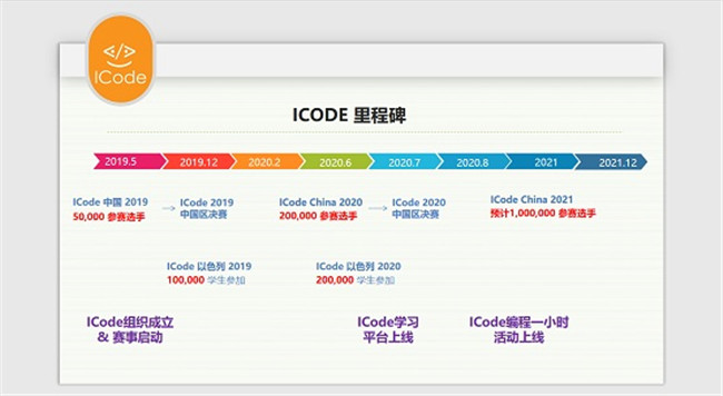 面向全体中小学生!第三届ICode国际青少年编程竞赛线上初赛开赛